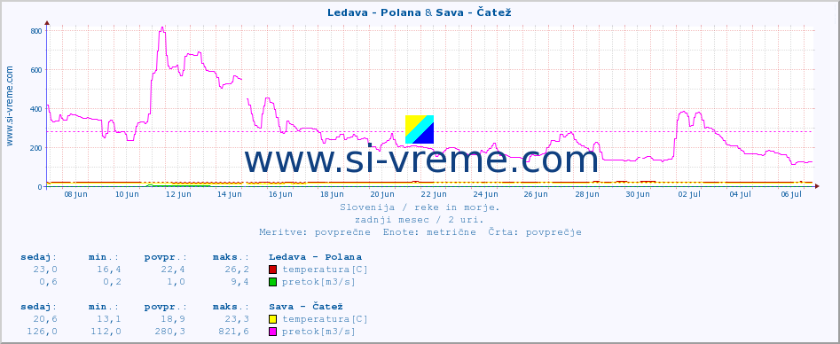 POVPREČJE :: Ledava - Polana & Sava - Čatež :: temperatura | pretok | višina :: zadnji mesec / 2 uri.