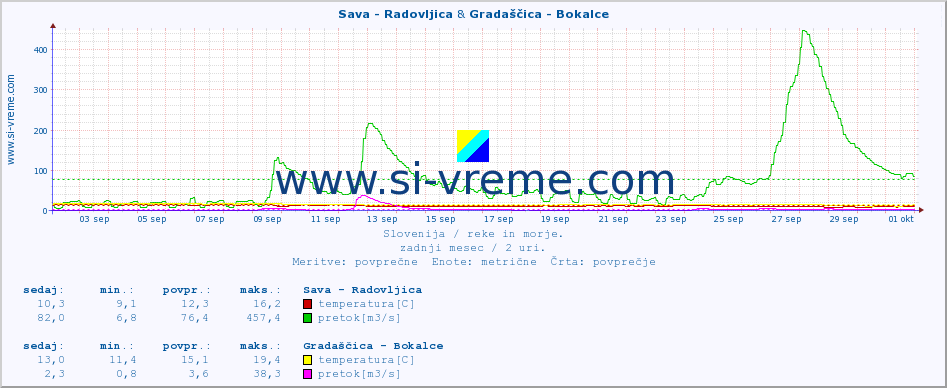 POVPREČJE :: Sava - Radovljica & Gradaščica - Bokalce :: temperatura | pretok | višina :: zadnji mesec / 2 uri.