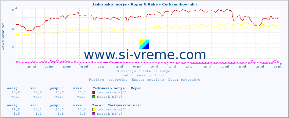 POVPREČJE :: Jadransko morje - Koper & Reka - Cerkvenikov mlin :: temperatura | pretok | višina :: zadnji mesec / 2 uri.