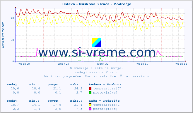 POVPREČJE :: Ledava - Nuskova & Rača - Podrečje :: temperatura | pretok | višina :: zadnji mesec / 2 uri.