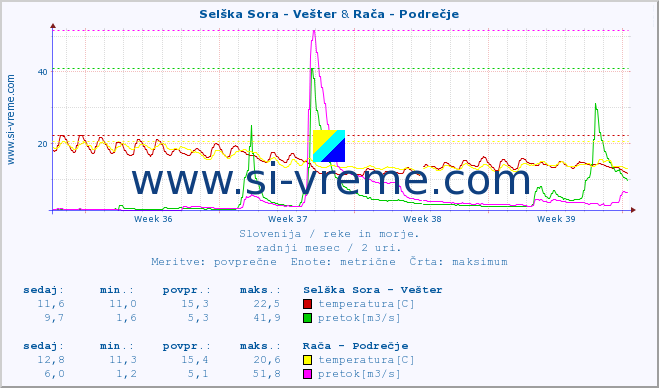 POVPREČJE :: Selška Sora - Vešter & Rača - Podrečje :: temperatura | pretok | višina :: zadnji mesec / 2 uri.