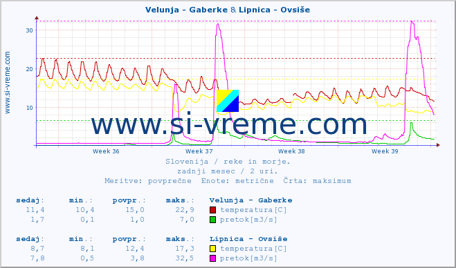 POVPREČJE :: Velunja - Gaberke & Lipnica - Ovsiše :: temperatura | pretok | višina :: zadnji mesec / 2 uri.