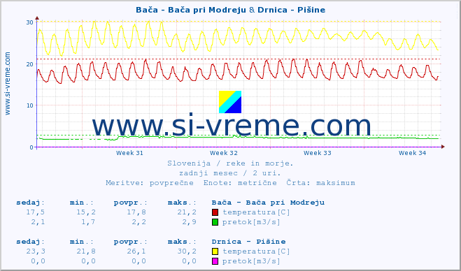 POVPREČJE :: Bača - Bača pri Modreju & Drnica - Pišine :: temperatura | pretok | višina :: zadnji mesec / 2 uri.