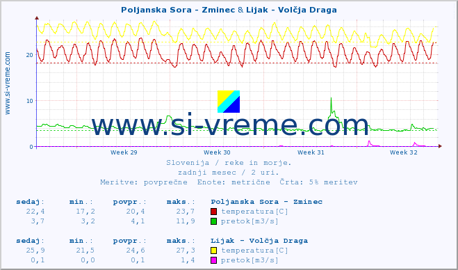 POVPREČJE :: Poljanska Sora - Zminec & Lijak - Volčja Draga :: temperatura | pretok | višina :: zadnji mesec / 2 uri.