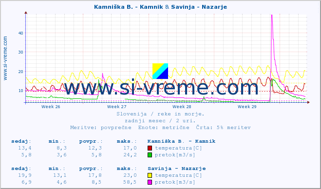 POVPREČJE :: Kamniška B. - Kamnik & Savinja - Nazarje :: temperatura | pretok | višina :: zadnji mesec / 2 uri.