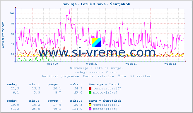 POVPREČJE :: Savinja - Letuš & Sava - Šentjakob :: temperatura | pretok | višina :: zadnji mesec / 2 uri.