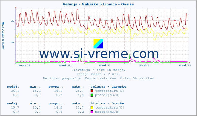 POVPREČJE :: Velunja - Gaberke & Lipnica - Ovsiše :: temperatura | pretok | višina :: zadnji mesec / 2 uri.