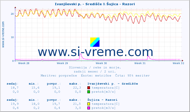 POVPREČJE :: Ivanjševski p. - Središče & Šujica - Razori :: temperatura | pretok | višina :: zadnji mesec / 2 uri.