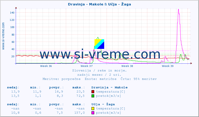 POVPREČJE :: Dravinja - Makole & Učja - Žaga :: temperatura | pretok | višina :: zadnji mesec / 2 uri.