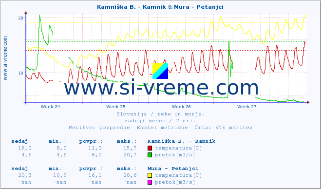 POVPREČJE :: Kamniška B. - Kamnik & Mura - Petanjci :: temperatura | pretok | višina :: zadnji mesec / 2 uri.