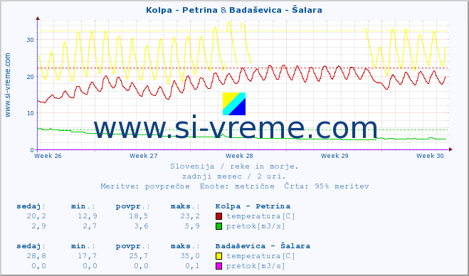 POVPREČJE :: Kolpa - Petrina & Badaševica - Šalara :: temperatura | pretok | višina :: zadnji mesec / 2 uri.