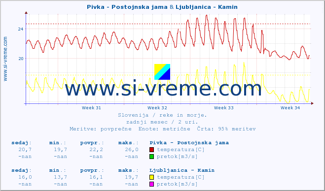 POVPREČJE :: Pivka - Postojnska jama & Ljubljanica - Kamin :: temperatura | pretok | višina :: zadnji mesec / 2 uri.