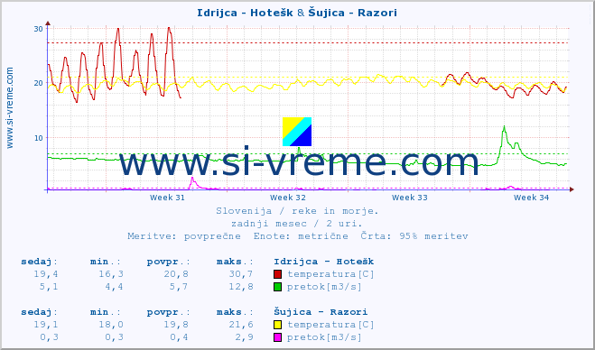 POVPREČJE :: Idrijca - Hotešk & Šujica - Razori :: temperatura | pretok | višina :: zadnji mesec / 2 uri.