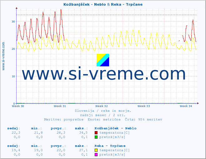 POVPREČJE :: Kožbanjšček - Neblo & Reka - Trpčane :: temperatura | pretok | višina :: zadnji mesec / 2 uri.