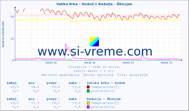 POVPREČJE :: Velika Krka - Hodoš & Radulja - Škocjan :: temperatura | pretok | višina :: zadnji mesec / 2 uri.