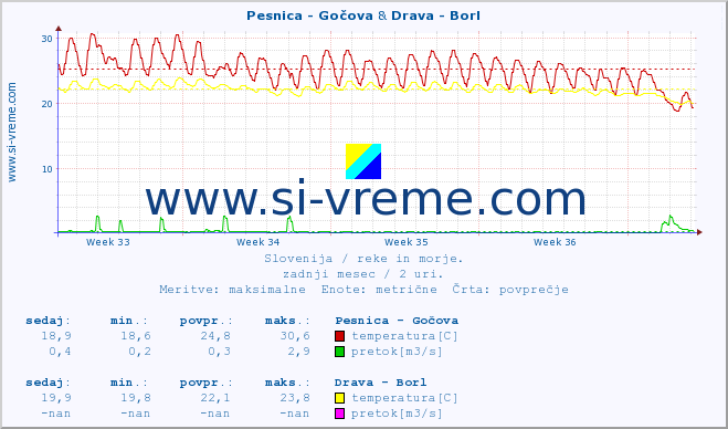 POVPREČJE :: Pesnica - Gočova & Drava - Borl :: temperatura | pretok | višina :: zadnji mesec / 2 uri.