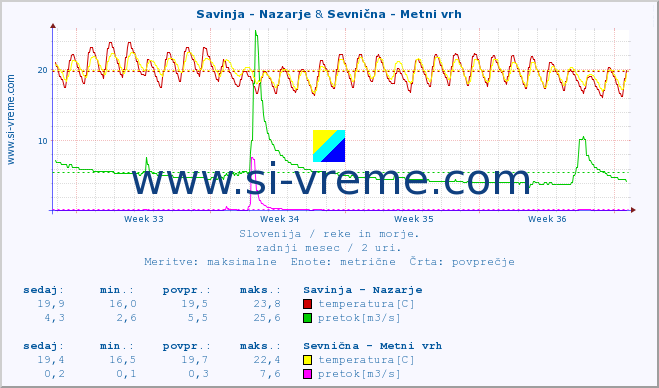 POVPREČJE :: Savinja - Nazarje & Sevnična - Metni vrh :: temperatura | pretok | višina :: zadnji mesec / 2 uri.