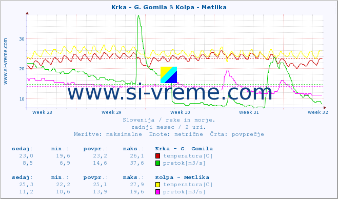 POVPREČJE :: Krka - G. Gomila & Kolpa - Metlika :: temperatura | pretok | višina :: zadnji mesec / 2 uri.