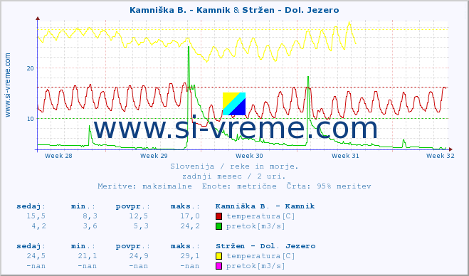 POVPREČJE :: Kamniška B. - Kamnik & Stržen - Dol. Jezero :: temperatura | pretok | višina :: zadnji mesec / 2 uri.