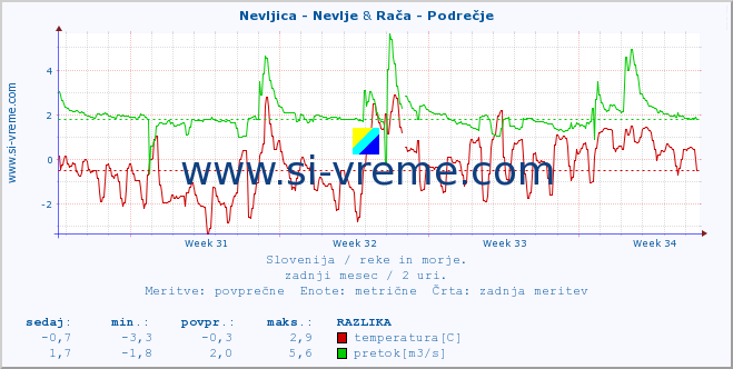 POVPREČJE :: Nevljica - Nevlje & Rača - Podrečje :: temperatura | pretok | višina :: zadnji mesec / 2 uri.