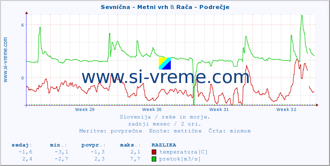 POVPREČJE :: Sevnična - Metni vrh & Rača - Podrečje :: temperatura | pretok | višina :: zadnji mesec / 2 uri.