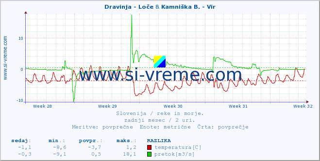 POVPREČJE :: Dravinja - Loče & Kamniška B. - Vir :: temperatura | pretok | višina :: zadnji mesec / 2 uri.