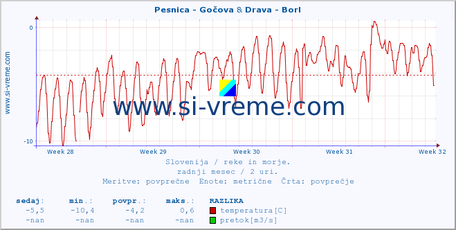 POVPREČJE :: Pesnica - Gočova & Drava - Borl :: temperatura | pretok | višina :: zadnji mesec / 2 uri.