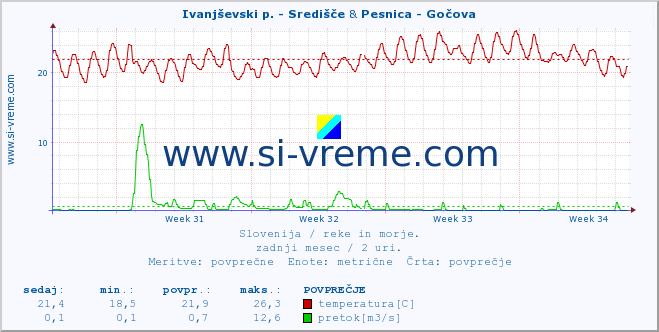 POVPREČJE :: Ivanjševski p. - Središče & Pesnica - Gočova :: temperatura | pretok | višina :: zadnji mesec / 2 uri.