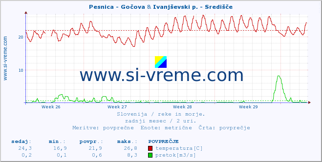 POVPREČJE :: Pesnica - Gočova & Ivanjševski p. - Središče :: temperatura | pretok | višina :: zadnji mesec / 2 uri.
