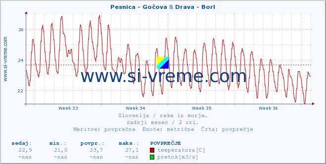 POVPREČJE :: Pesnica - Gočova & Drava - Borl :: temperatura | pretok | višina :: zadnji mesec / 2 uri.