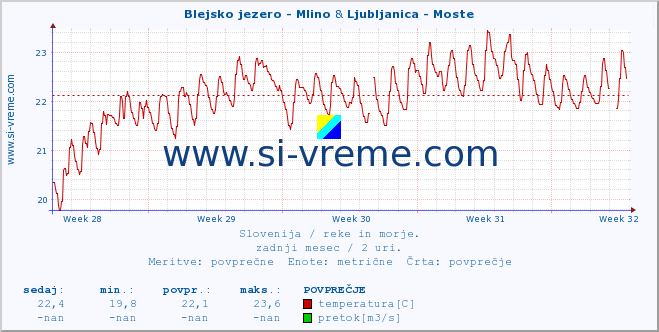 POVPREČJE :: Blejsko jezero - Mlino & Ljubljanica - Moste :: temperatura | pretok | višina :: zadnji mesec / 2 uri.