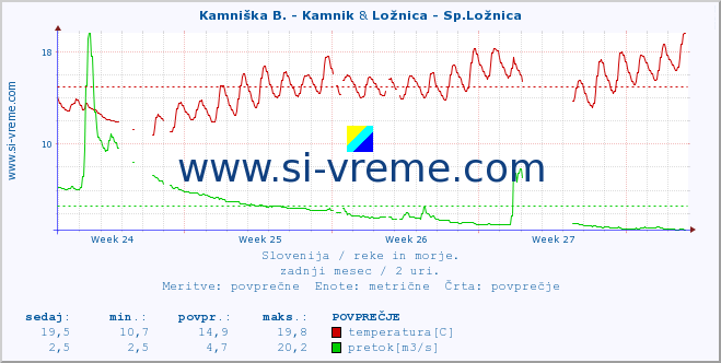 POVPREČJE :: Kamniška B. - Kamnik & Ložnica - Sp.Ložnica :: temperatura | pretok | višina :: zadnji mesec / 2 uri.