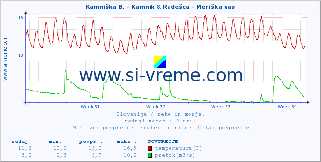 POVPREČJE :: Kamniška B. - Kamnik & Radešca - Meniška vas :: temperatura | pretok | višina :: zadnji mesec / 2 uri.