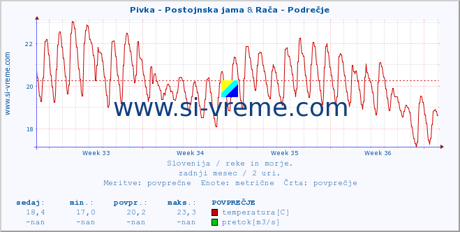 POVPREČJE :: Pivka - Postojnska jama & Ljubljanica - Kamin :: temperatura | pretok | višina :: zadnji mesec / 2 uri.