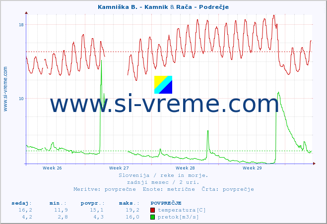 POVPREČJE :: Kamniška B. - Kamnik & Rača - Podrečje :: temperatura | pretok | višina :: zadnji mesec / 2 uri.