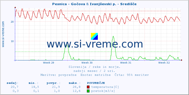 POVPREČJE :: Pesnica - Gočova & Ivanjševski p. - Središče :: temperatura | pretok | višina :: zadnji mesec / 2 uri.