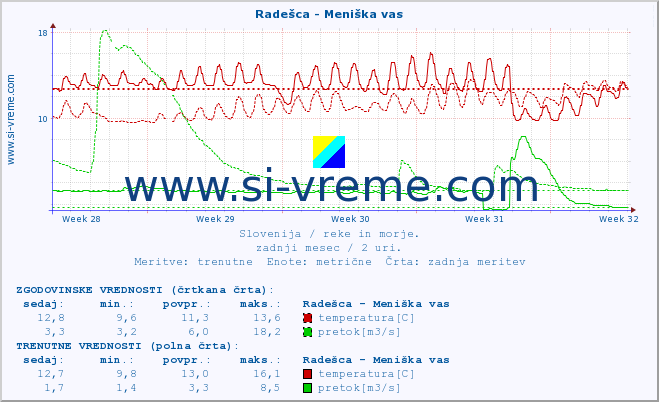 POVPREČJE :: Radešca - Meniška vas :: temperatura | pretok | višina :: zadnji mesec / 2 uri.