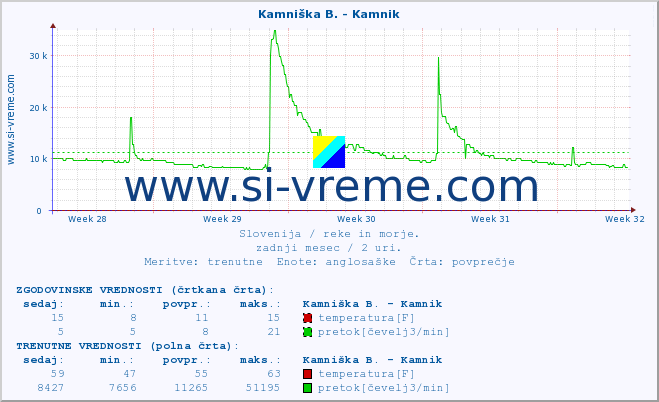 POVPREČJE :: Kamniška B. - Kamnik :: temperatura | pretok | višina :: zadnji mesec / 2 uri.