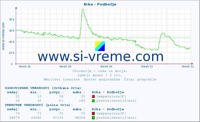 POVPREČJE :: Krka - Podbočje :: temperatura | pretok | višina :: zadnji mesec / 2 uri.