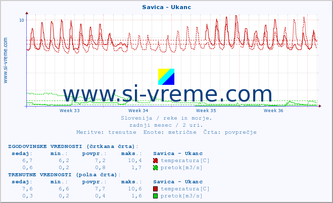 POVPREČJE :: Savica - Ukanc :: temperatura | pretok | višina :: zadnji mesec / 2 uri.