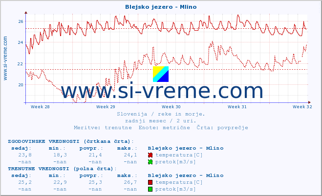 POVPREČJE :: Blejsko jezero - Mlino :: temperatura | pretok | višina :: zadnji mesec / 2 uri.