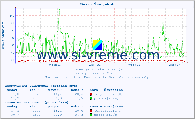 POVPREČJE :: Sava - Šentjakob :: temperatura | pretok | višina :: zadnji mesec / 2 uri.