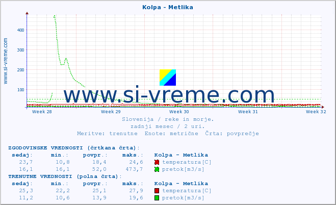 POVPREČJE :: Kolpa - Metlika :: temperatura | pretok | višina :: zadnji mesec / 2 uri.