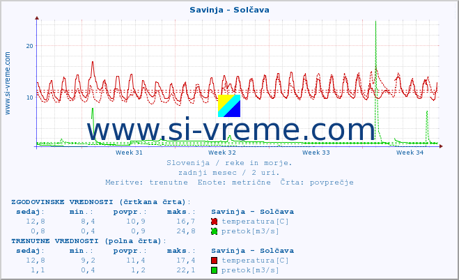 POVPREČJE :: Savinja - Solčava :: temperatura | pretok | višina :: zadnji mesec / 2 uri.