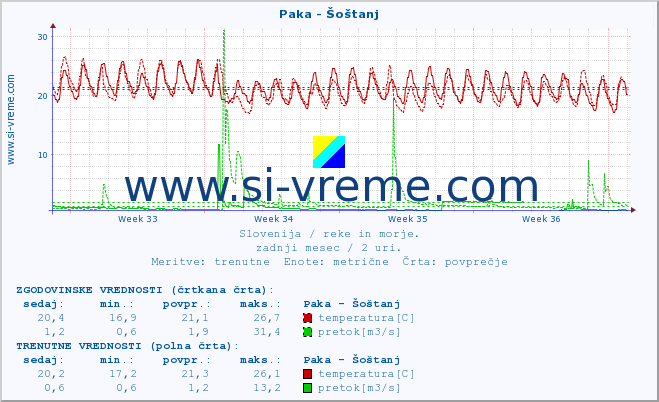 POVPREČJE :: Paka - Šoštanj :: temperatura | pretok | višina :: zadnji mesec / 2 uri.