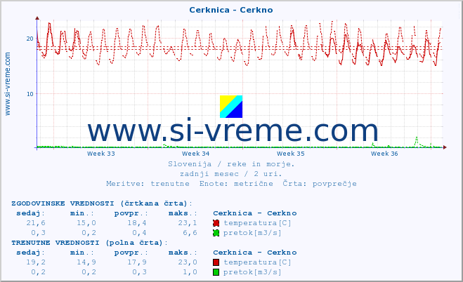 POVPREČJE :: Cerknica - Cerkno :: temperatura | pretok | višina :: zadnji mesec / 2 uri.