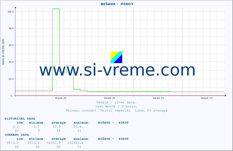  ::  NIŠAVA -  PIROT :: height |  |  :: last month / 2 hours.