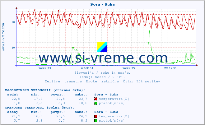 POVPREČJE :: Sora - Suha :: temperatura | pretok | višina :: zadnji mesec / 2 uri.