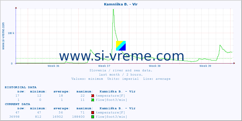  :: Kamniška B. - Vir :: temperature | flow | height :: last month / 2 hours.