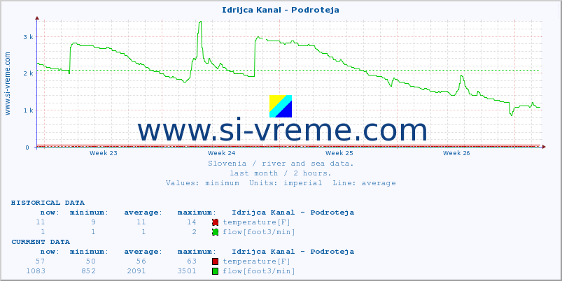  :: Idrijca Kanal - Podroteja :: temperature | flow | height :: last month / 2 hours.